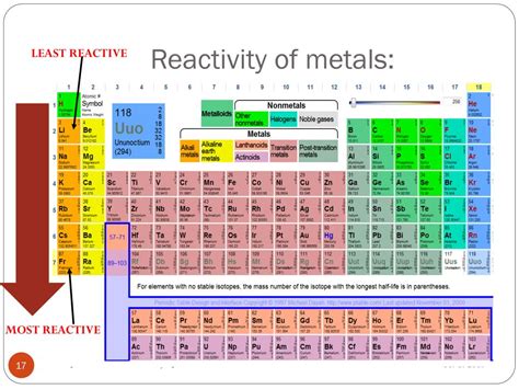 Which Element Below Is Least Reactive