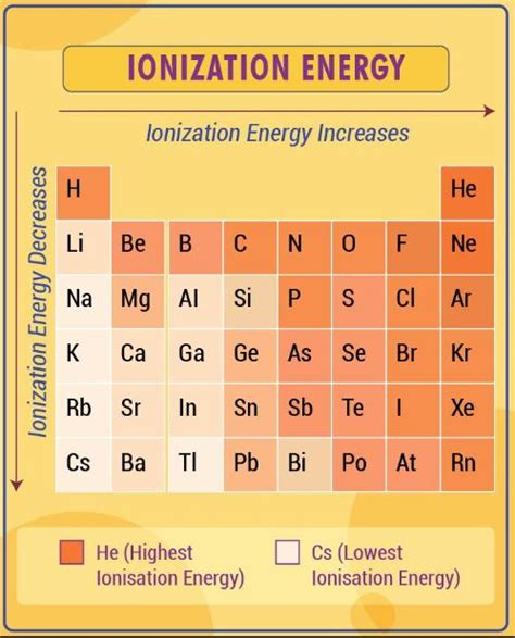 Which Element Has The Highest Ionization Potential