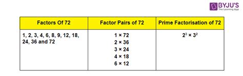 Which Is A Factor Pair Of 72