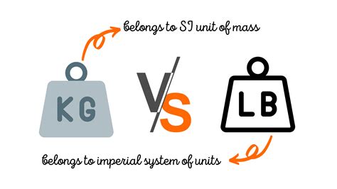 Which Is Heavier A Kilogram Or A Pound