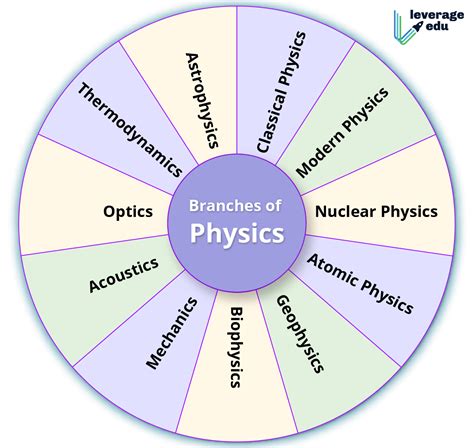 Which Is The Most Fundamental Of The Physical Sciences