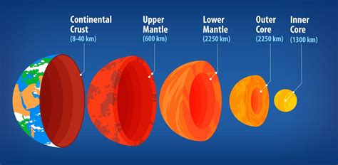 Which Layer Of Earth Is The Warmest