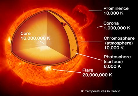 Which Layer Of The Sun Is The Hottest