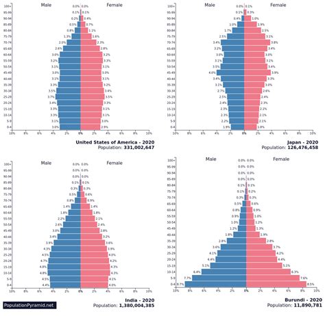 Which Of The Following Is A Population