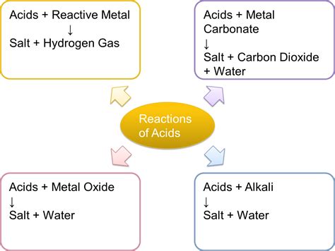 Which Of The Following Is A Property Of An Acid