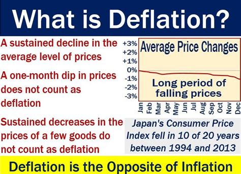 Which Of The Following Is An Example Of Deflation