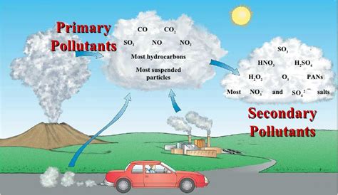 Which Of The Following Is Secondary Pollutant