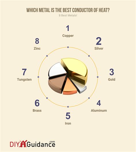 Which Of The Following Is The Best Conductor Of Heat