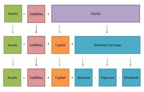 Which Of The Following Is The Correct Accounting Equation