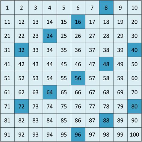 Which Of The Following Numbers Are Multiples Of 8