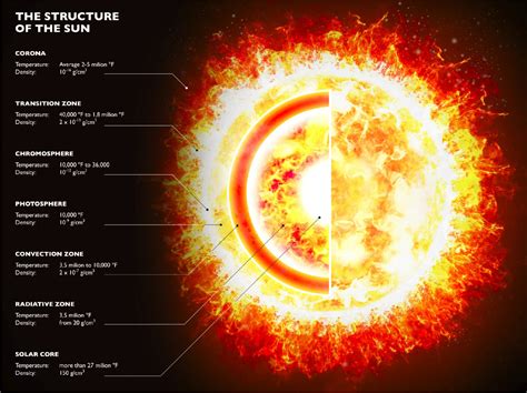 Which Of These Layers Of The Sun Is Coolest