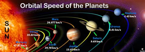 Which Planet Revolves Around The Sun The Fastest