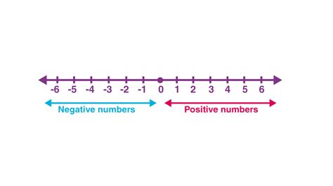 Which Point On The Number Line Represents