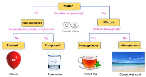 Which Terms Are Used To Identify Pure Substances