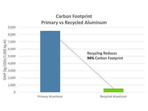 Why Can't Aluminum Be Reduced With Carbon