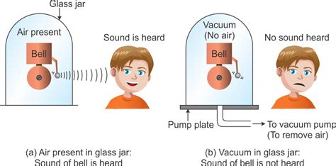 Why Can't Sound Travel Through A Vacuum