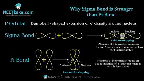 Why Is A Pi Bond Stronger Than Sigma