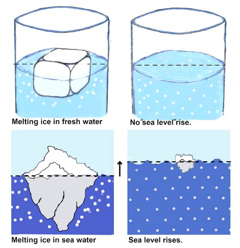 Why Is Melting Of Ice Not A Chemical Reaction