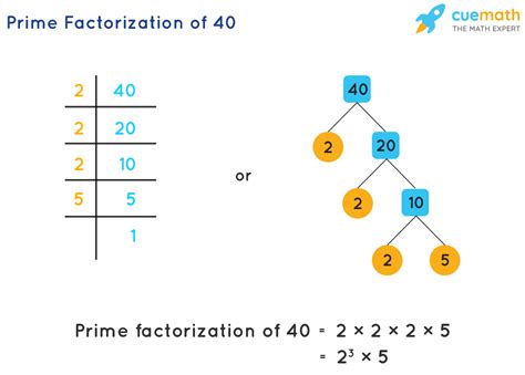 Write 40 As A Product Of Prime Factors