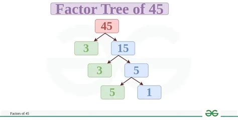 Write 45 As A Product Of Prime Factors