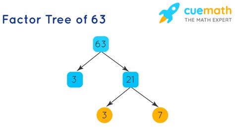 Write 63 As A Product Of Prime Factors