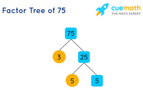 Write 75 As A Product Of Prime Factors