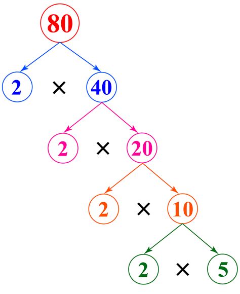 Write 80 As A Product Of Prime Factors