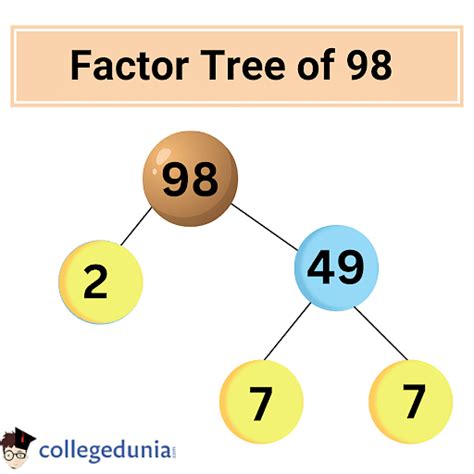 Write 98 As A Product Of Prime Factors