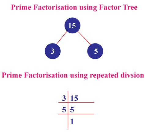 Write The Prime Factorization Of 15